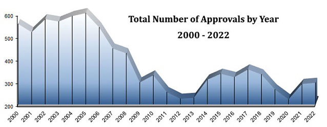 Total Number of Approvals Graph