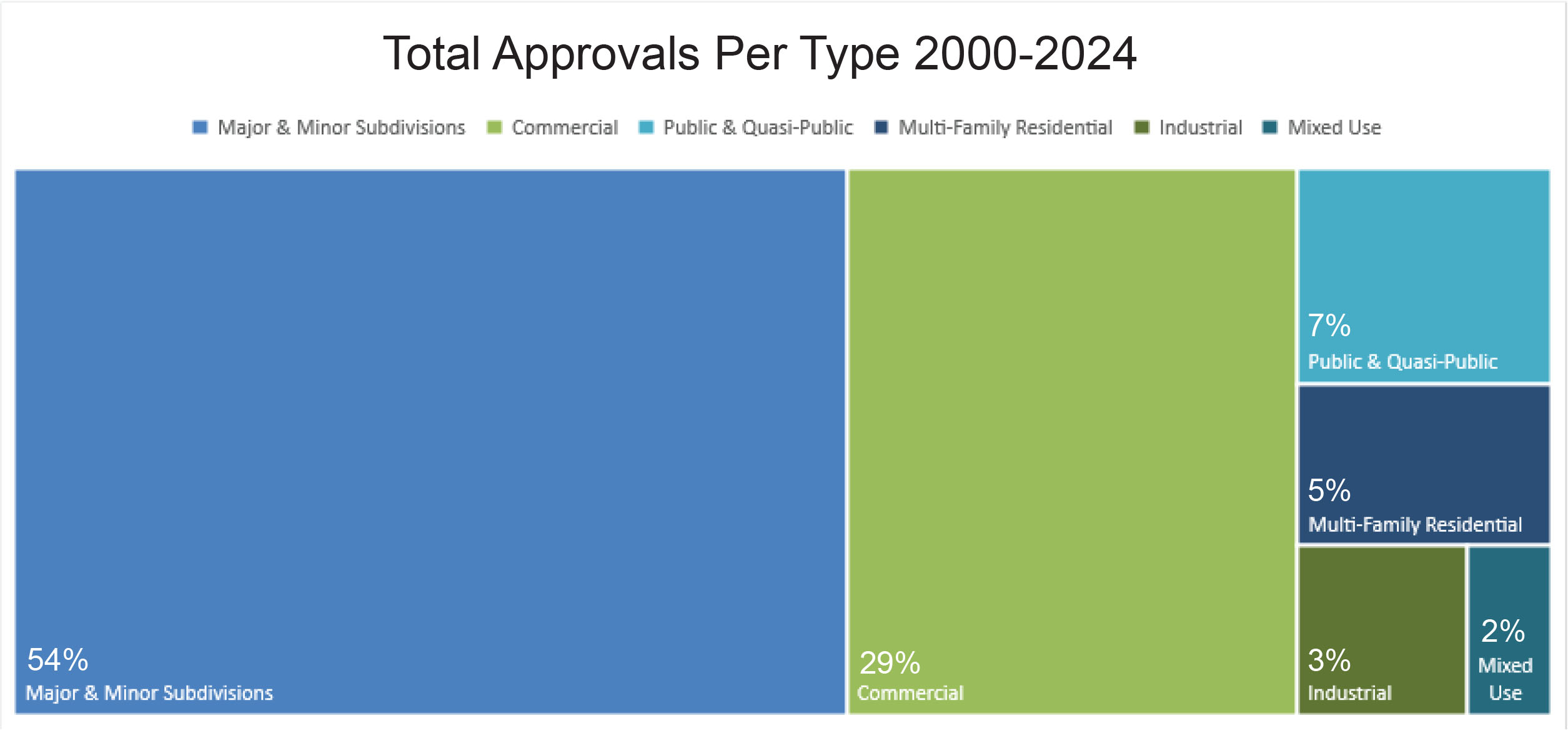 approvals by type box graph