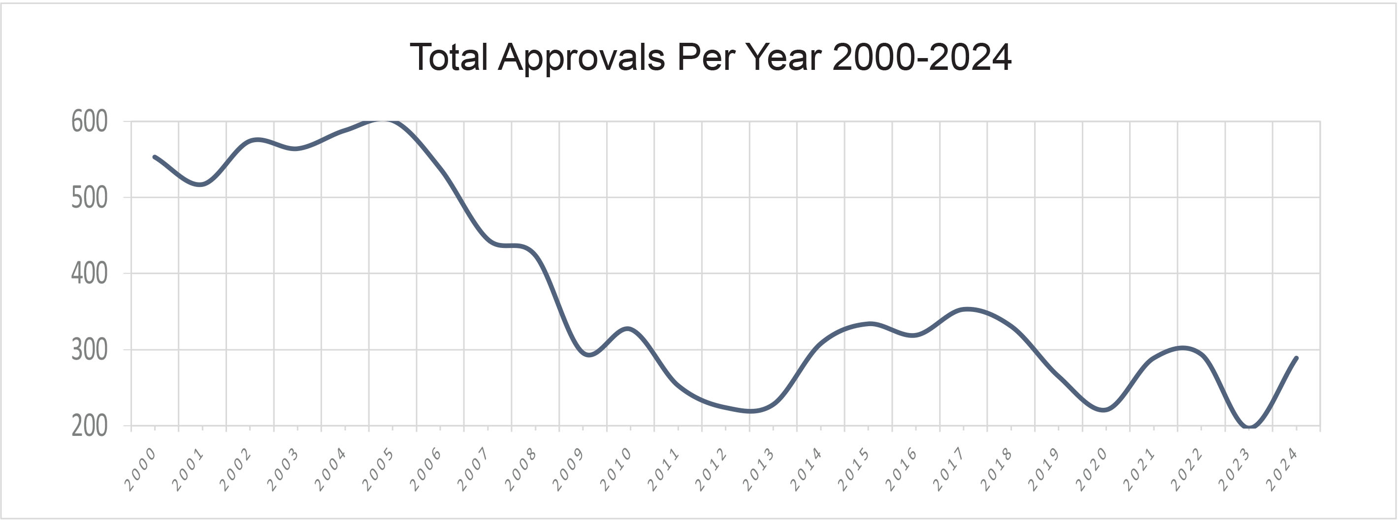 approvals by year graph