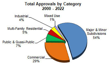 Total Number of Approvals Pie Chart